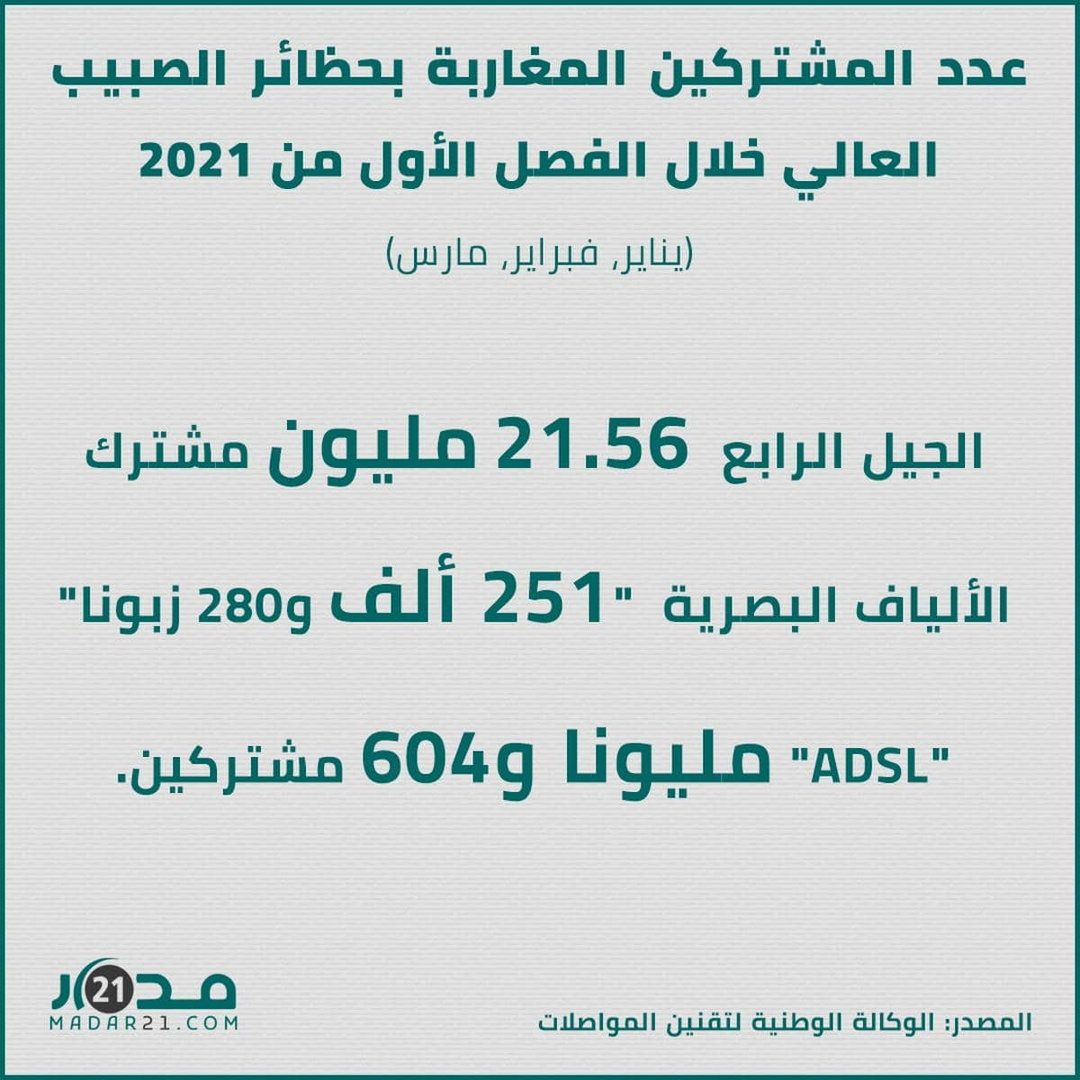 21 ونصف مليون مغربي مشترك بالجيل الرابع للإنترنت