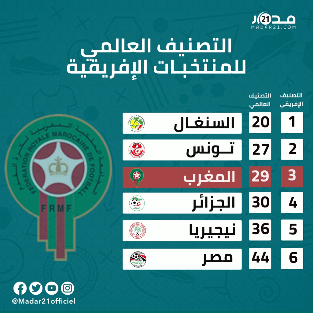 المنتخب المغربي يرتقي 3 مراتب للتصنيف العالمي للمنتخبات الإفريقية