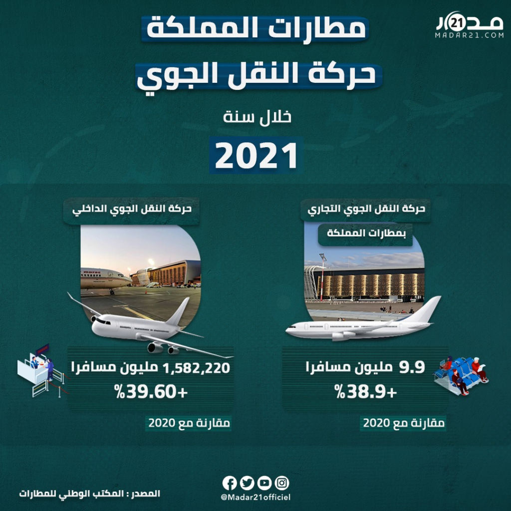 مطارات المملكة.. ارتفاع حركة النقل الجوي بـ38,9 بالمائة سنة 2021
