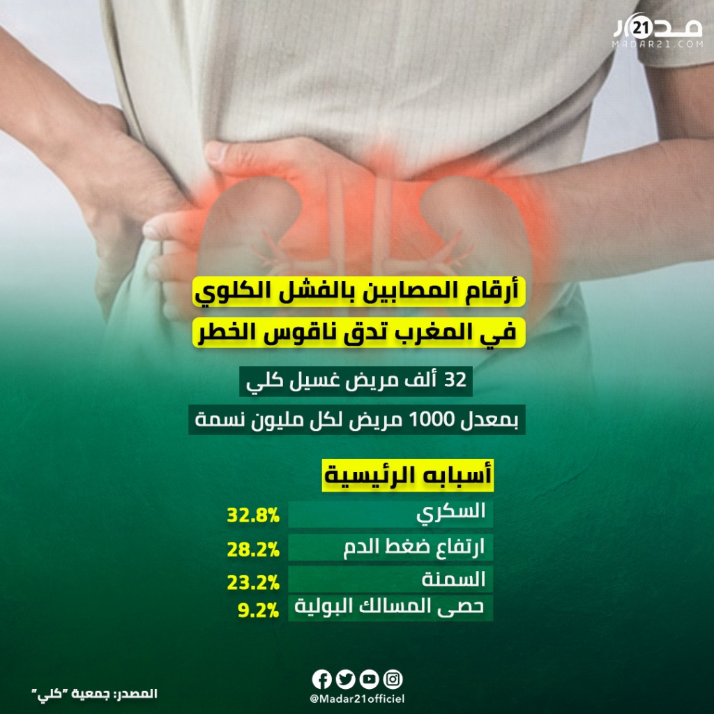 32 ألف مريض غسيل كلي بالمغرب..هذه أسبابه