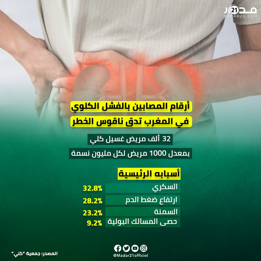 32 ألف مريض غسيل كلي بالمغرب..هذه أسبابه
