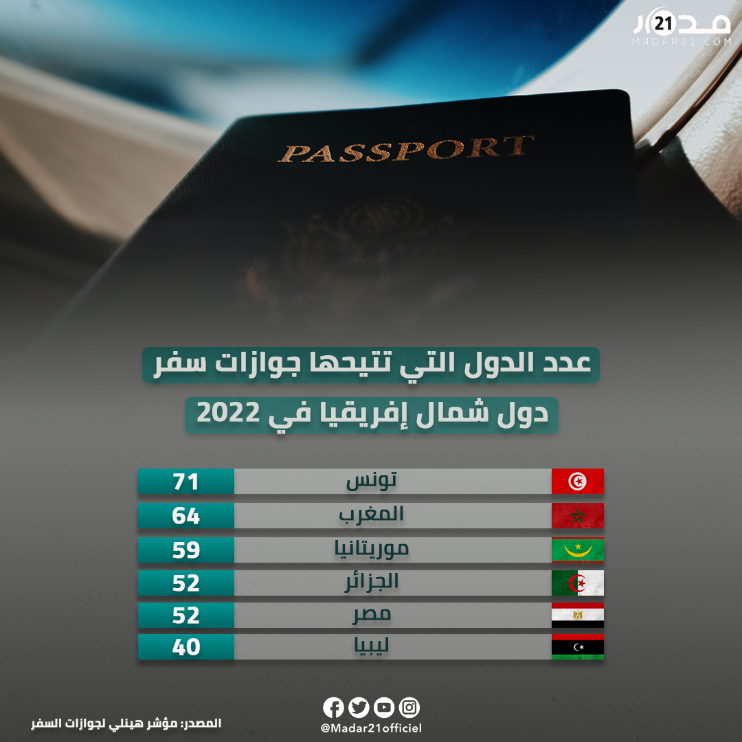 64 دولة يتيحها جواز السفر المغربي