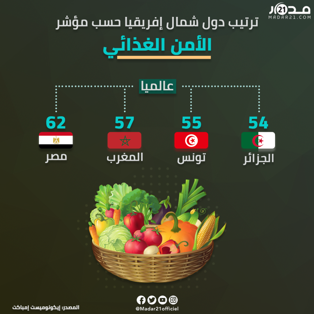 المغرب يحتل المرتبة 57 عالميا…هذا ترتيب دول شمال إفريقيا بالأمن الغذائي