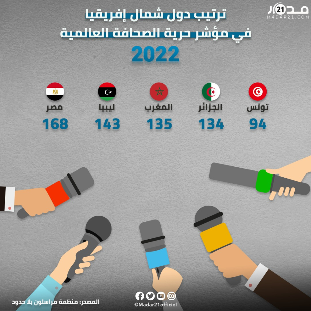 المغرب بالمرتبة 135… تعرف على ترتيب دول شمال إفريقيا بمؤشر حرية الصحافة 2022