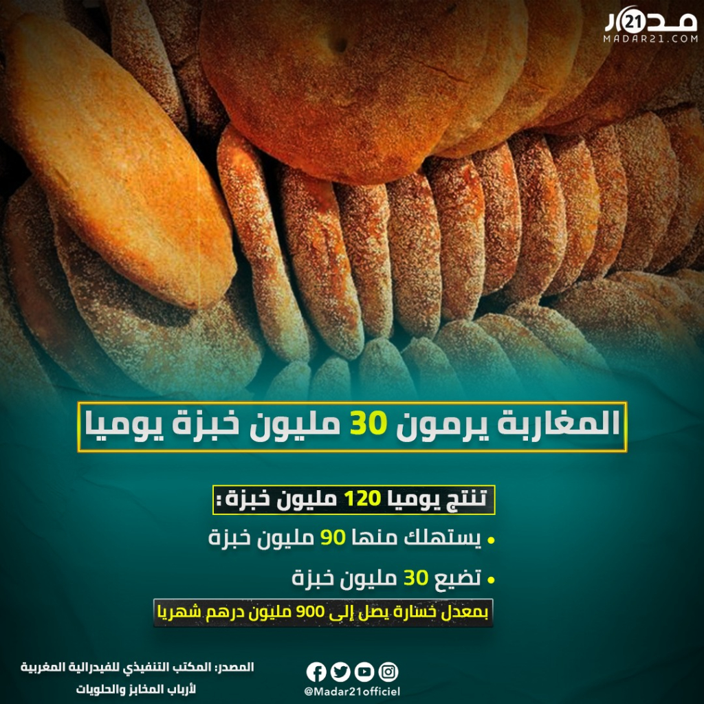 رغم غلاء الحبوب والجفاف..المغاربة يرمون 30 مليون خبزة يوميا
