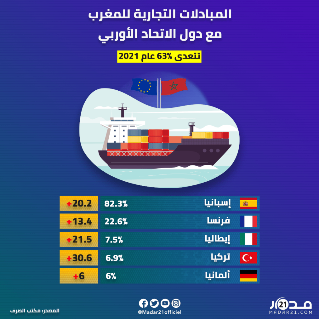 تتعدى 63% عام 2021.. المبادلات التجارية للمغرب مع دول الاتحاد الأوروبي