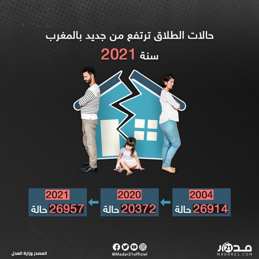 26 ألف و957 حالة..الطلاق يرتفع من جديد بالمغرب سنة 2021