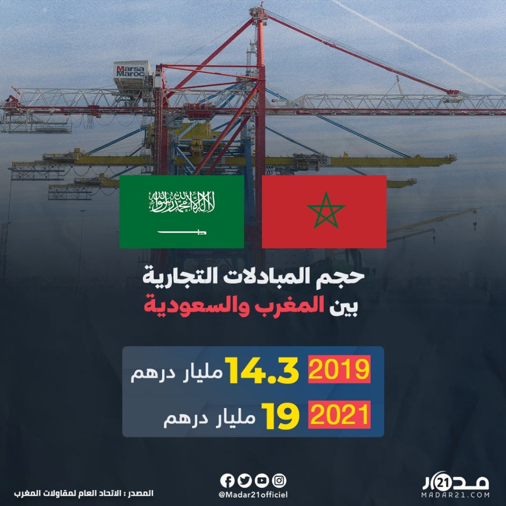 ارتفاع حجم المبادلات التجارية بين المغرب والسعودية