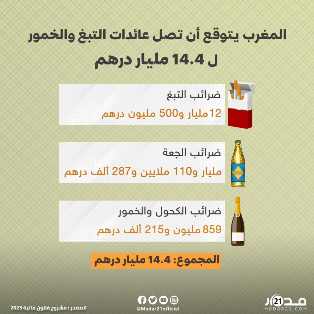 توقعات بأن تصل عائدات التبغ والخمور ل 14.4 مليار درهم