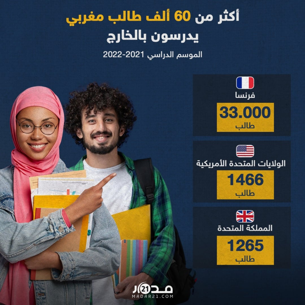 أكثر من 60 ألف طالب مغربي يدرسون بالخارج