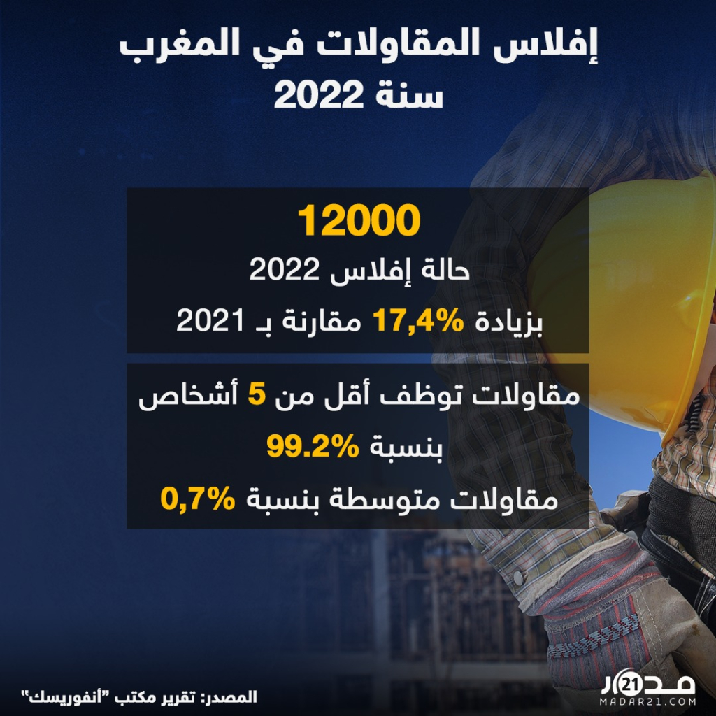 إفلاس المقاولات في المغرب سنة 2022