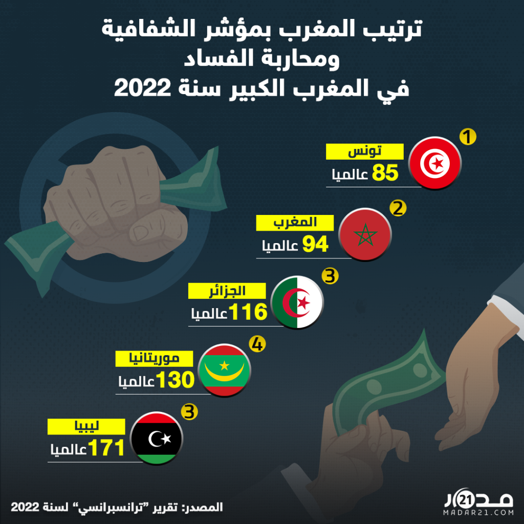 ترتيب المغرب بمؤشر الشفافية ومحاربة الفساد في المغرب الكبير سنة 2022