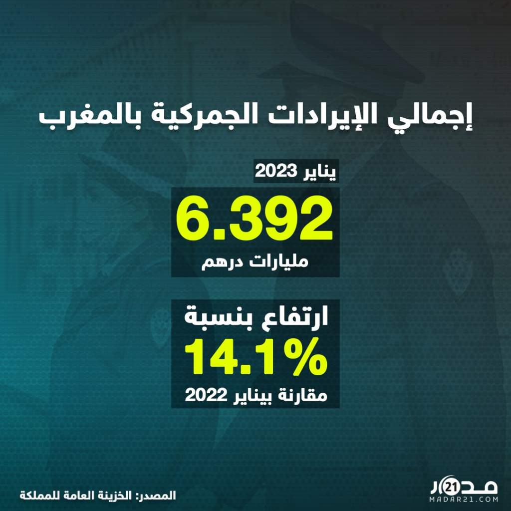 ارتفعت بنسبة 14.1 ٪ مقارنة بيناير 2022 .. إجمالي الإيرادات الجمركية بالمغرب