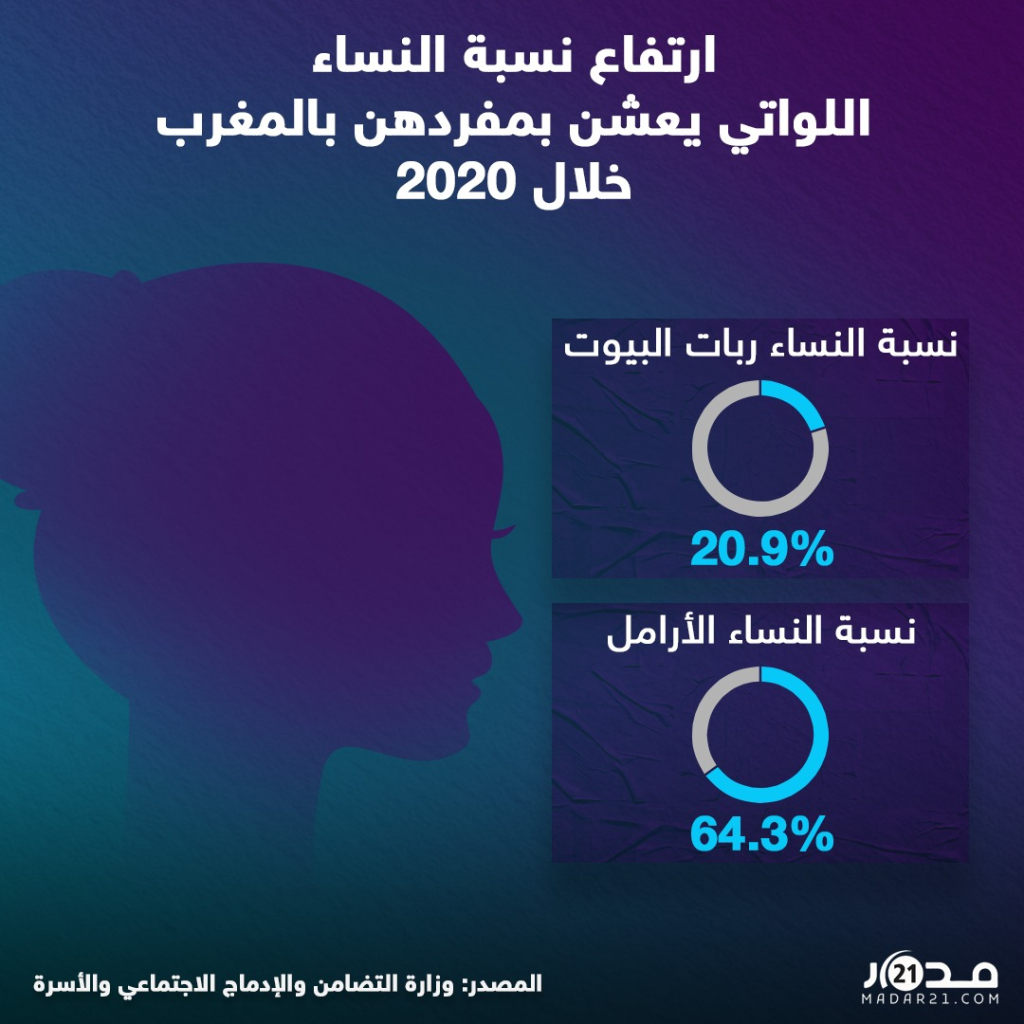 ارتفاع نسبة النساء اللواتي يعشن بمفردهن بالمغرب خلال 2020