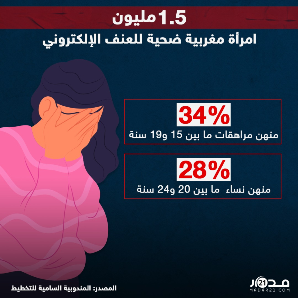 1.5 مليون امرأة مغربية ضحية للعنف الإلكتروني