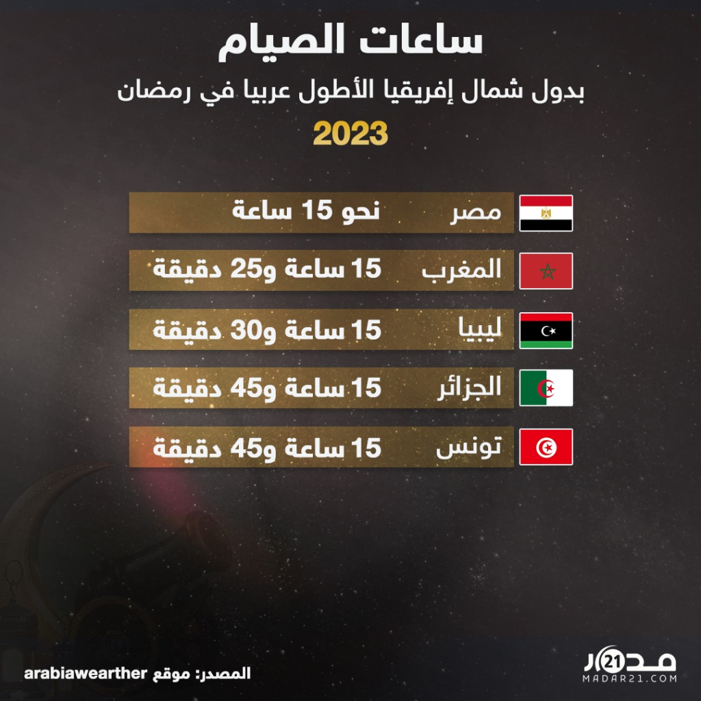 ساعات الصيام بدول شمال إفريقيا الأطول عربيا في رمضان 2023