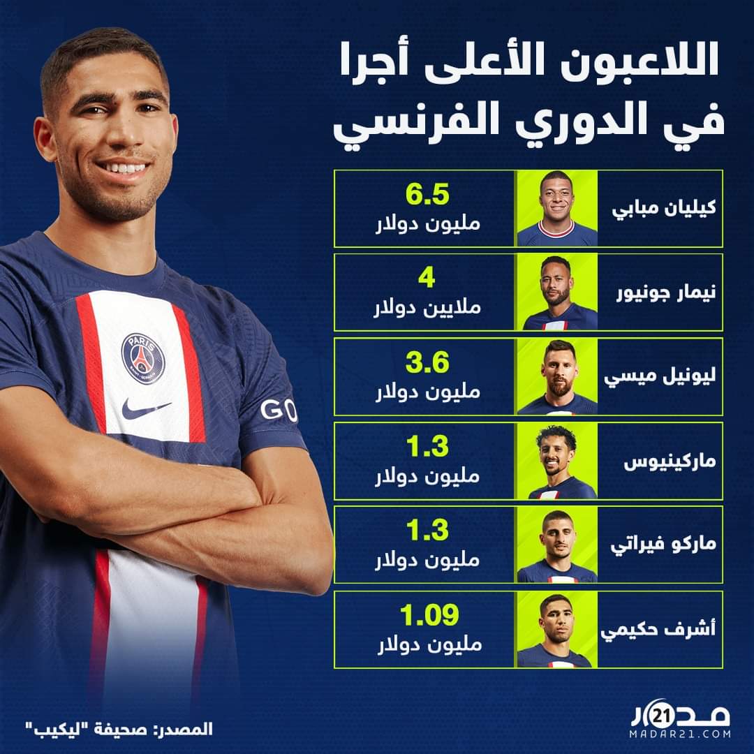 المغربي حكيمي من بين اللاعبين الأعلى أجرا في الدوري الفرنسي