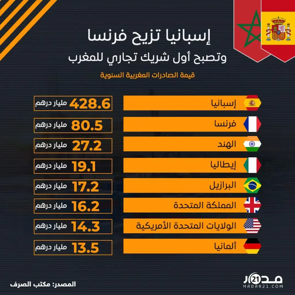 تقارب العلاقات بين مدريد والرباط ينعكس على تطور صادرات المملكة لإسبانيا وفرنسا تتراجع