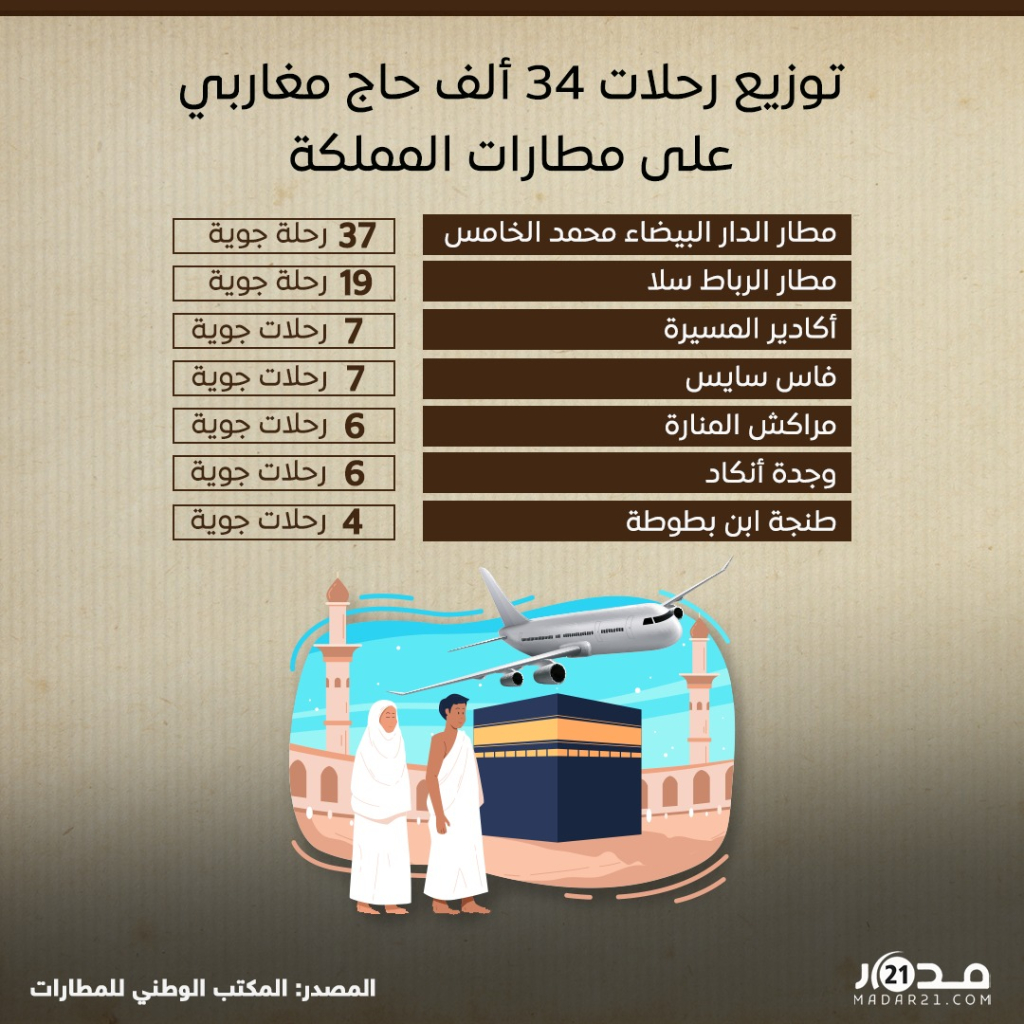 توزيع رحلات 34 ألف حاج مغاربي على مطارات المملكة