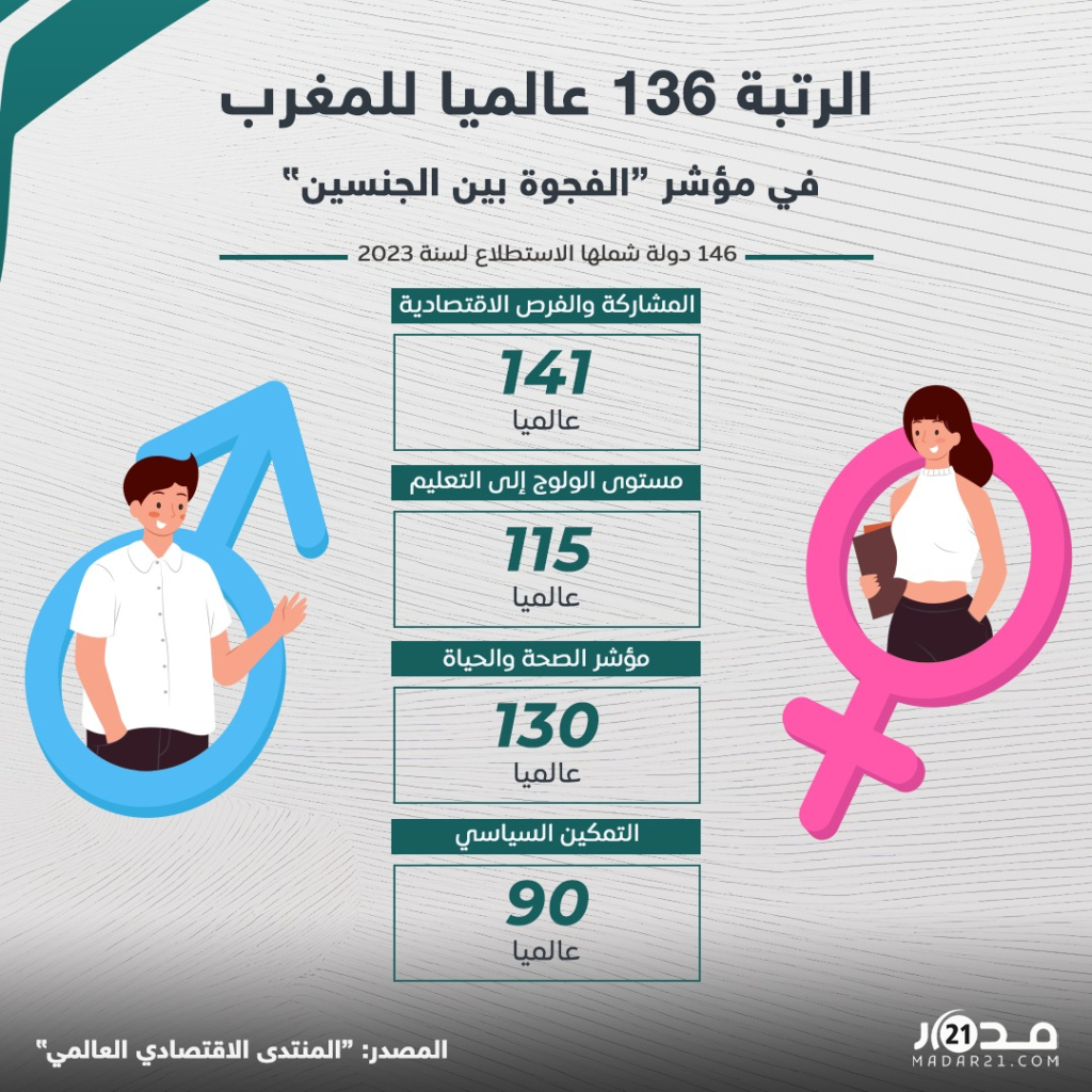 المغرب يحتل الرتبة 136 عالميا في مؤشر الفجوة بين الجنسين
