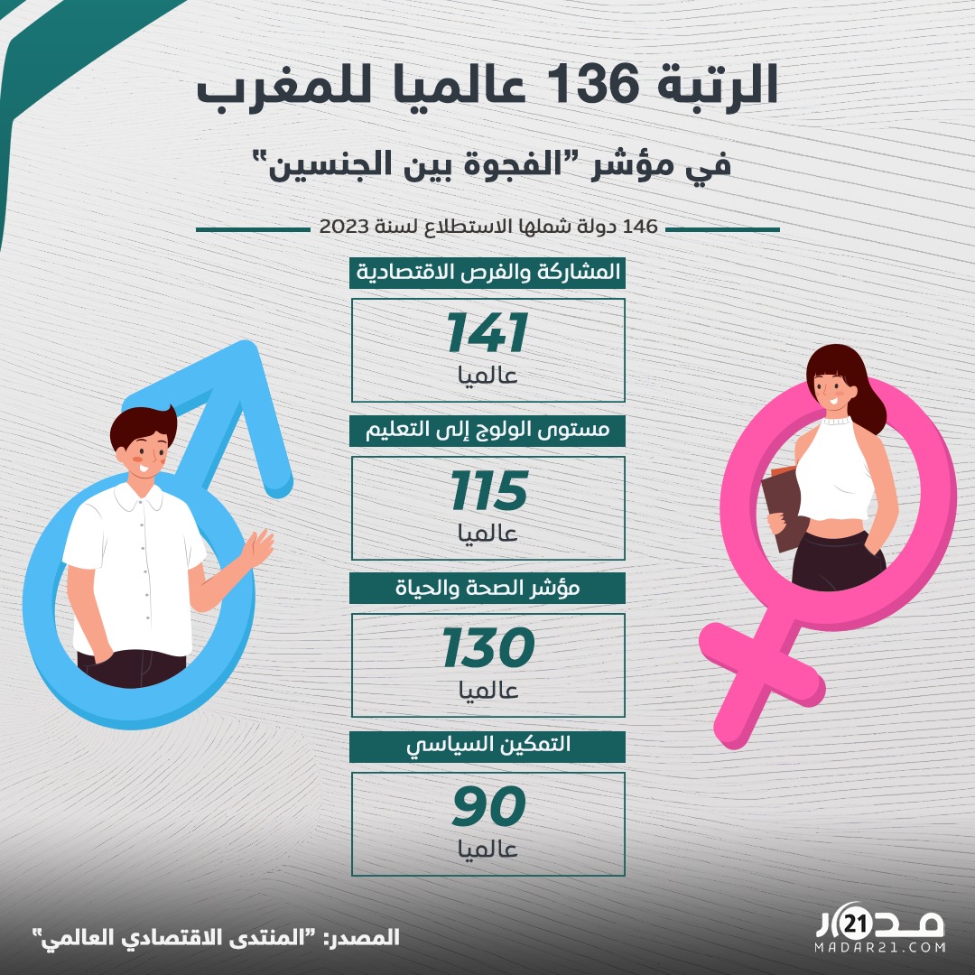 المغرب يحتل الرتبة 136 عالميا في مؤشر الفجوة بين الجنسين