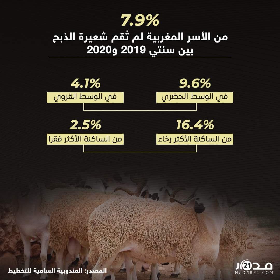 7.9 % من الأسر المغربية لم تقم شعيرة الذبح