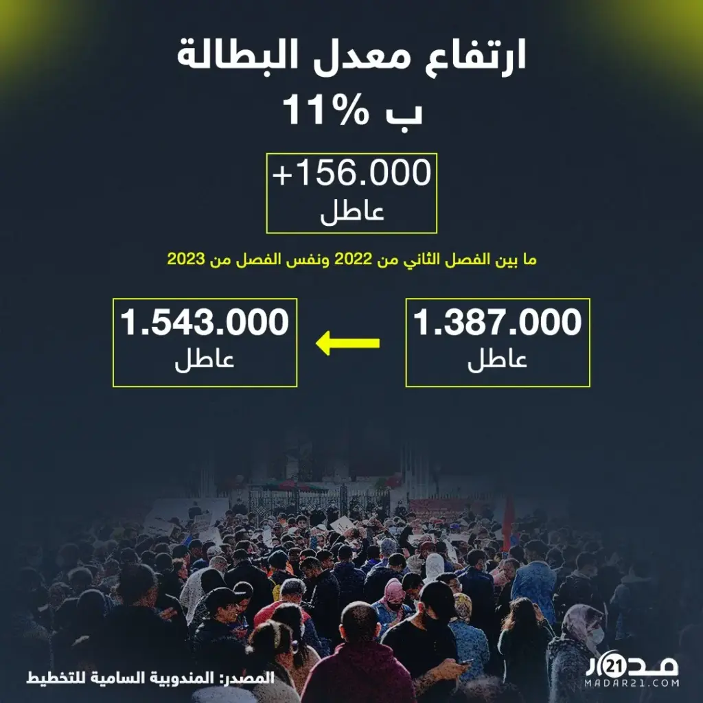 ارتفاع عدد العاطلين بالمغرب بـ156 ألف  شخص بين 2022 و2023