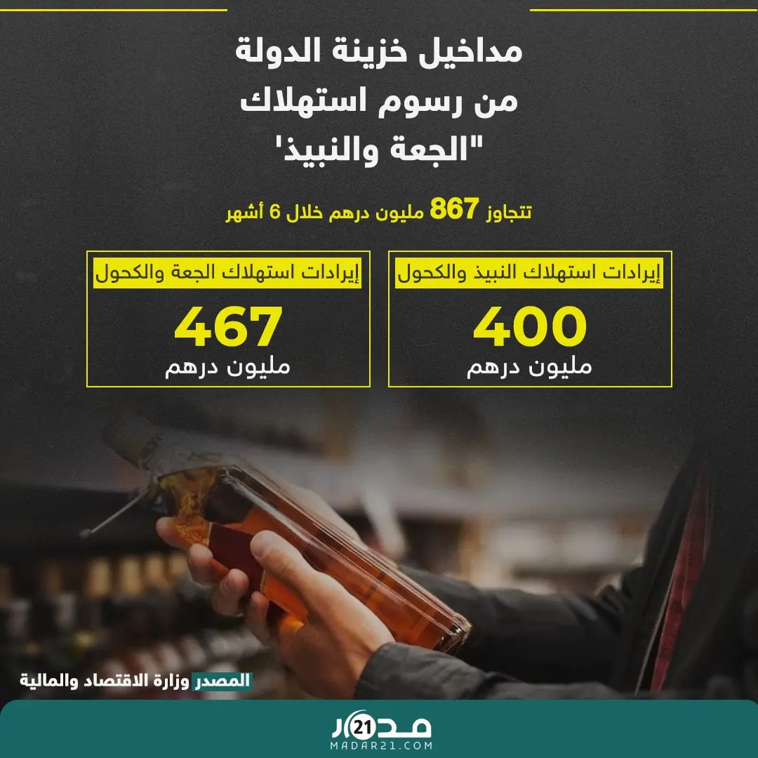 تتجاوز 867 مليون درهم…مداخل خزينة الدولة من رسوم استهلاك “الجعة والنبيذ”
