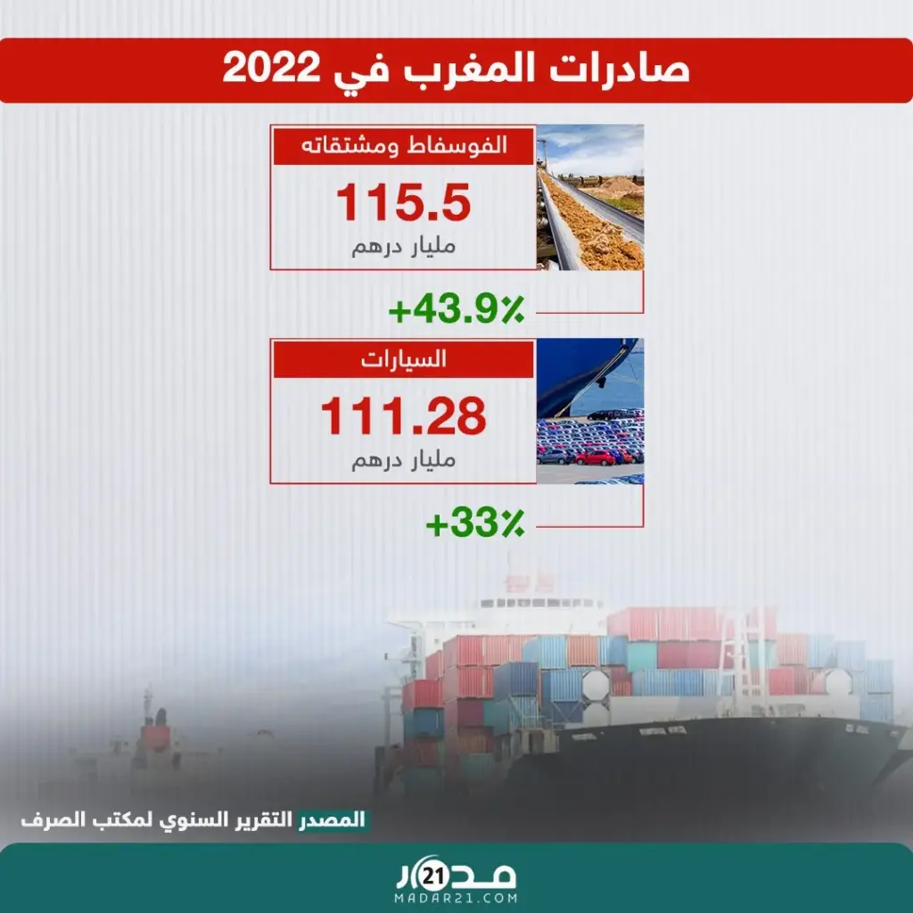 مكتب الصرف يكشف صادرات المغرب في سنة 2022 من الفوسفاط والسيارات