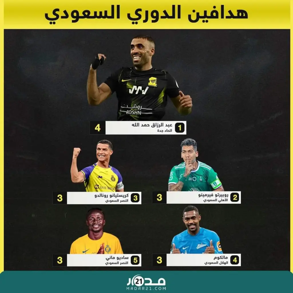 المغربي حمد الله يتصدر هدافي الدوري السعودي