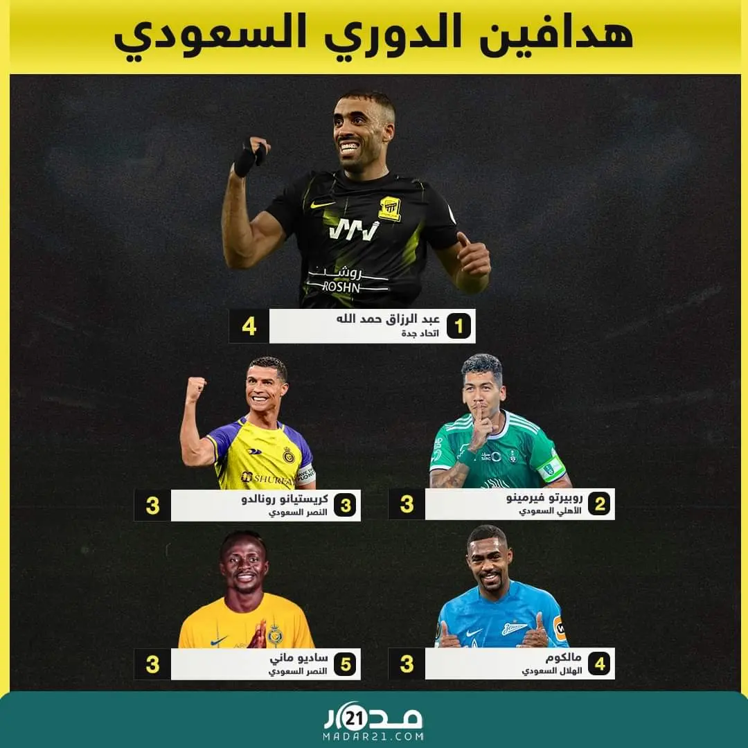 المغربي حمد الله يتصدر هدافي الدوري السعودي