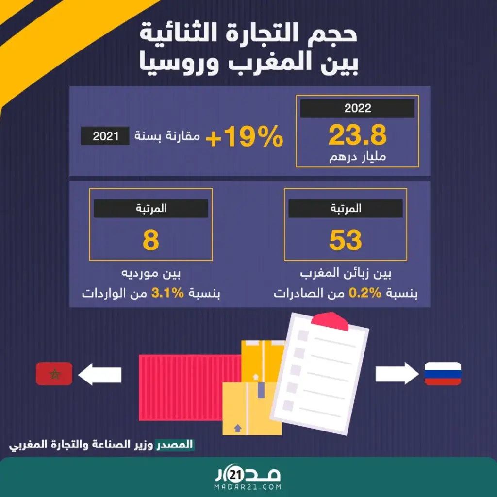 حجم التجارة الثنائية بين المغرب وروسيا