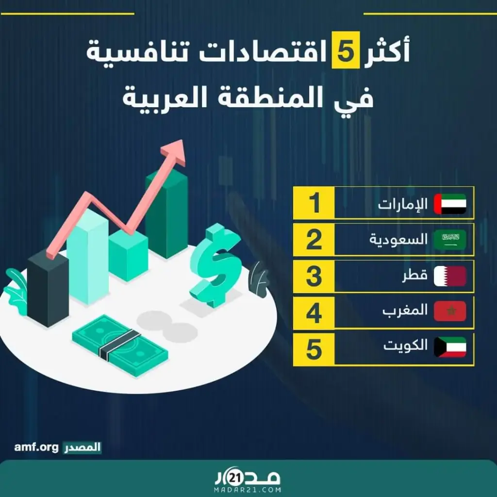 أكثر 5 إقتصادات تنافسية في العالم العربي