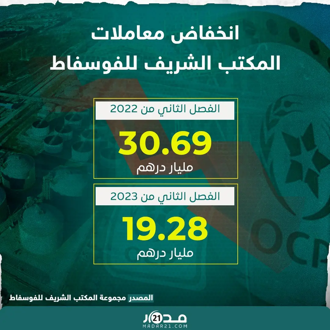 انخفاض معاملات المكتب الشريف للفوسفاط