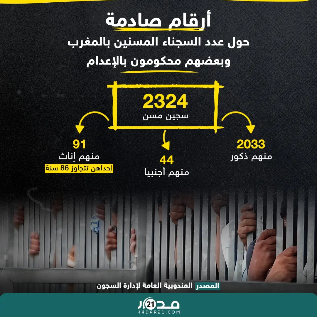 بعضهم محكومون بالإعدام.. هذا عدد السجناء المسنين بالمغرب