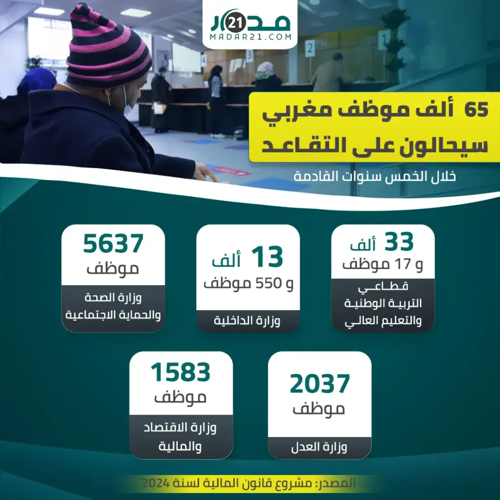 65 ألف موظف مغربي سيحالون على التقاعد خلال الخمس سنوات القادمة