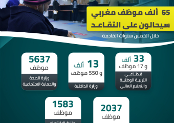 65 ألف موظف مغربي سيحالون على التقاعد خلال الخمس سنوات القادمة