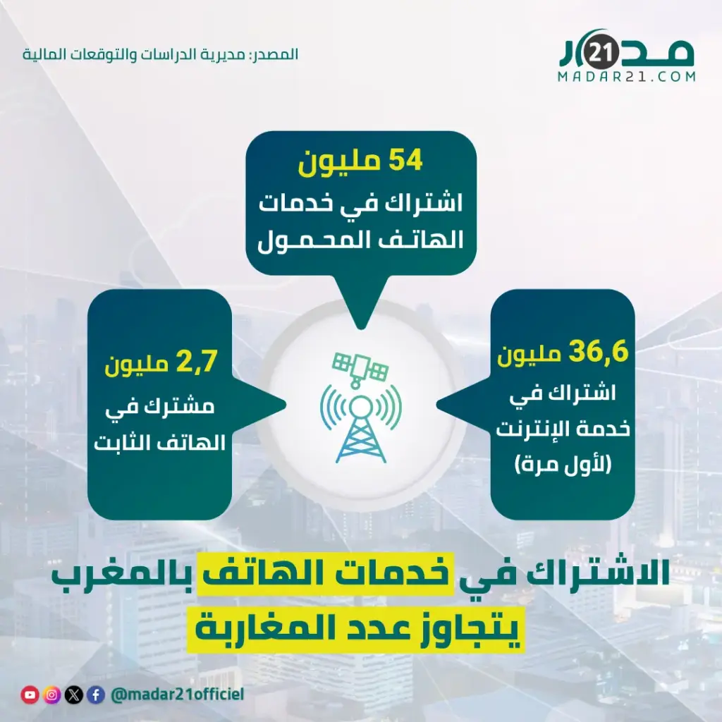 الاشتراك في خدمات الهاتف بالمغرب يتجاوز عدد المغاربة