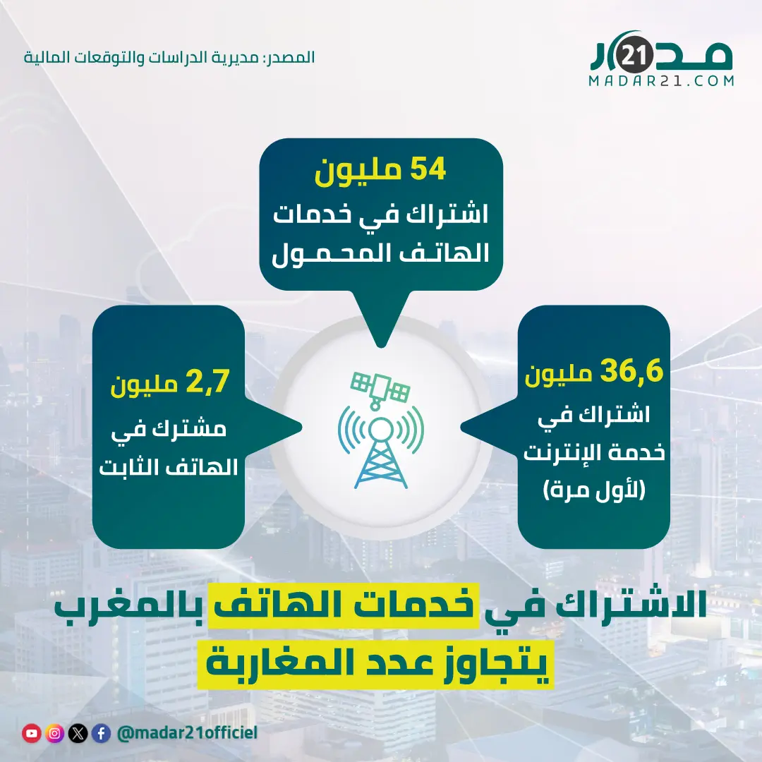 الاشتراك في خدمات الهاتف بالمغرب يتجاوز عدد المغاربة