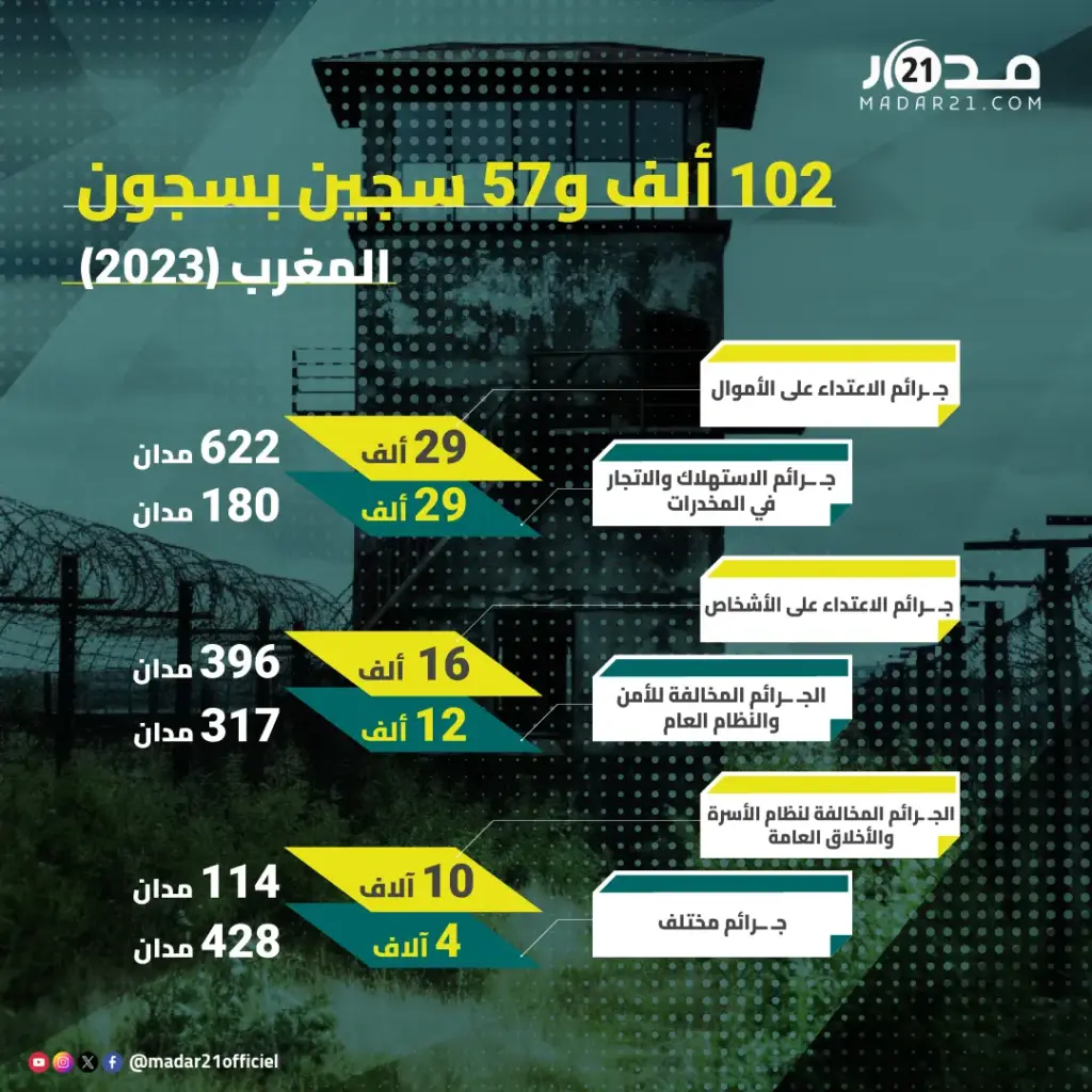 عدد السجناء في المغرب يبلغ أكثر من 102 ألف سجين خلال سنة 2023