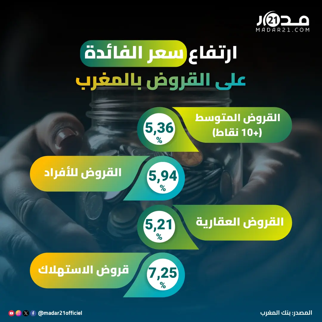 ارتفاع سعر الفائدة على القروض بالمغرب