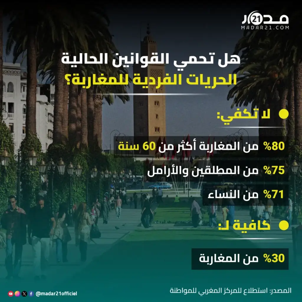 هل تحمي القوانين الحالية الحريات الفردية للمغاربة؟