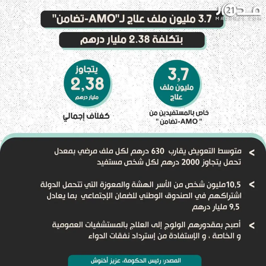 تتجاوز ملياري درهم.. أخنوش يكشف تكلفة ملفات علاج “AMO-تضامن”