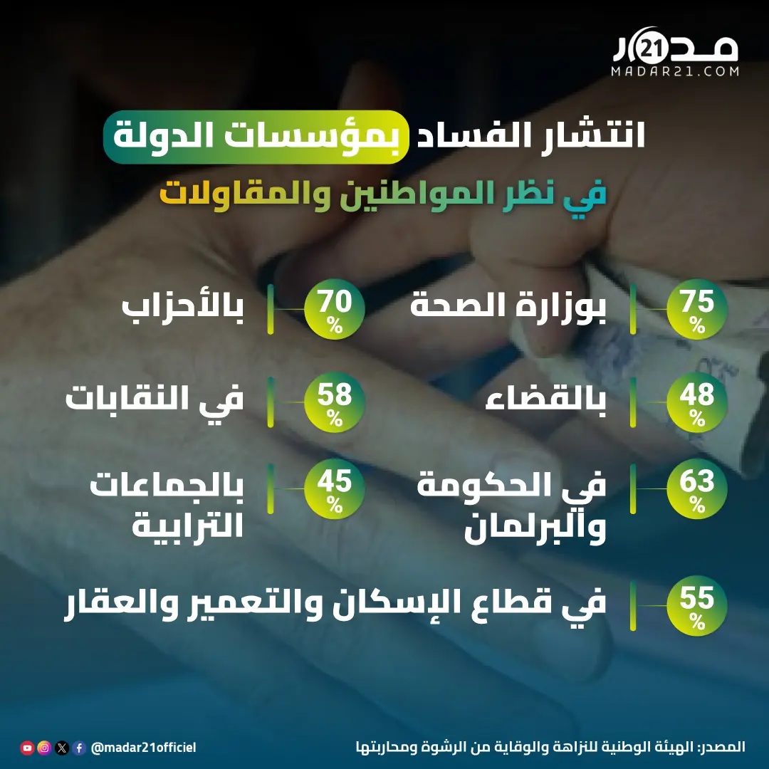 انتشار الفسـ ـاد بمؤسسات الدولة في نظر المواطنين والمقاولات