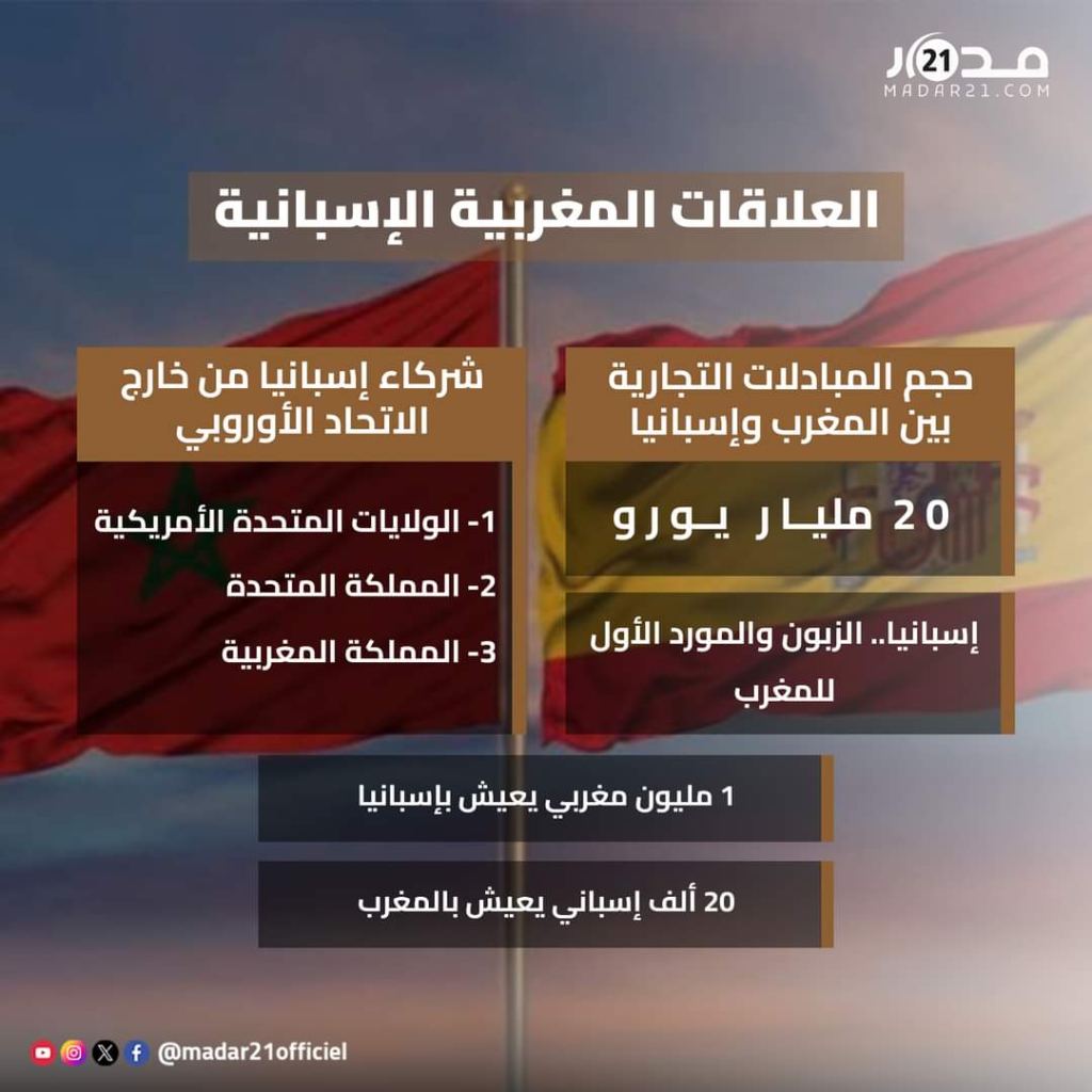 العلاقات المغربية الإسبانية في أرقام