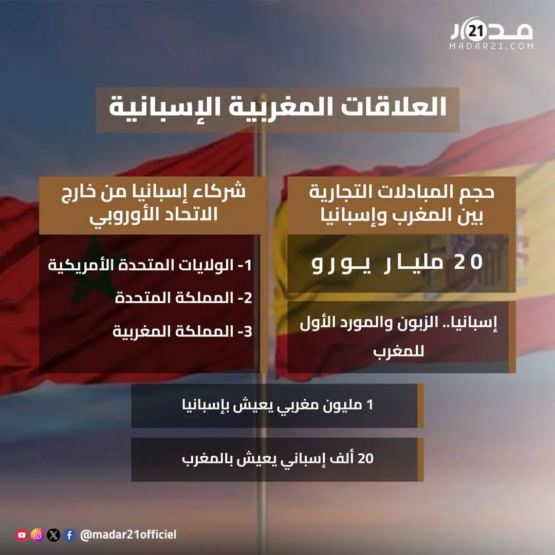 العلاقات المغربية الإسبانية في أرقام