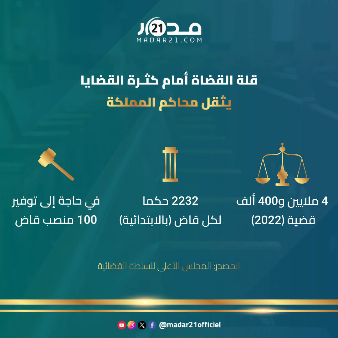 قلة القضاة أمام كثرة القضايا يثقل محاكم المملكة