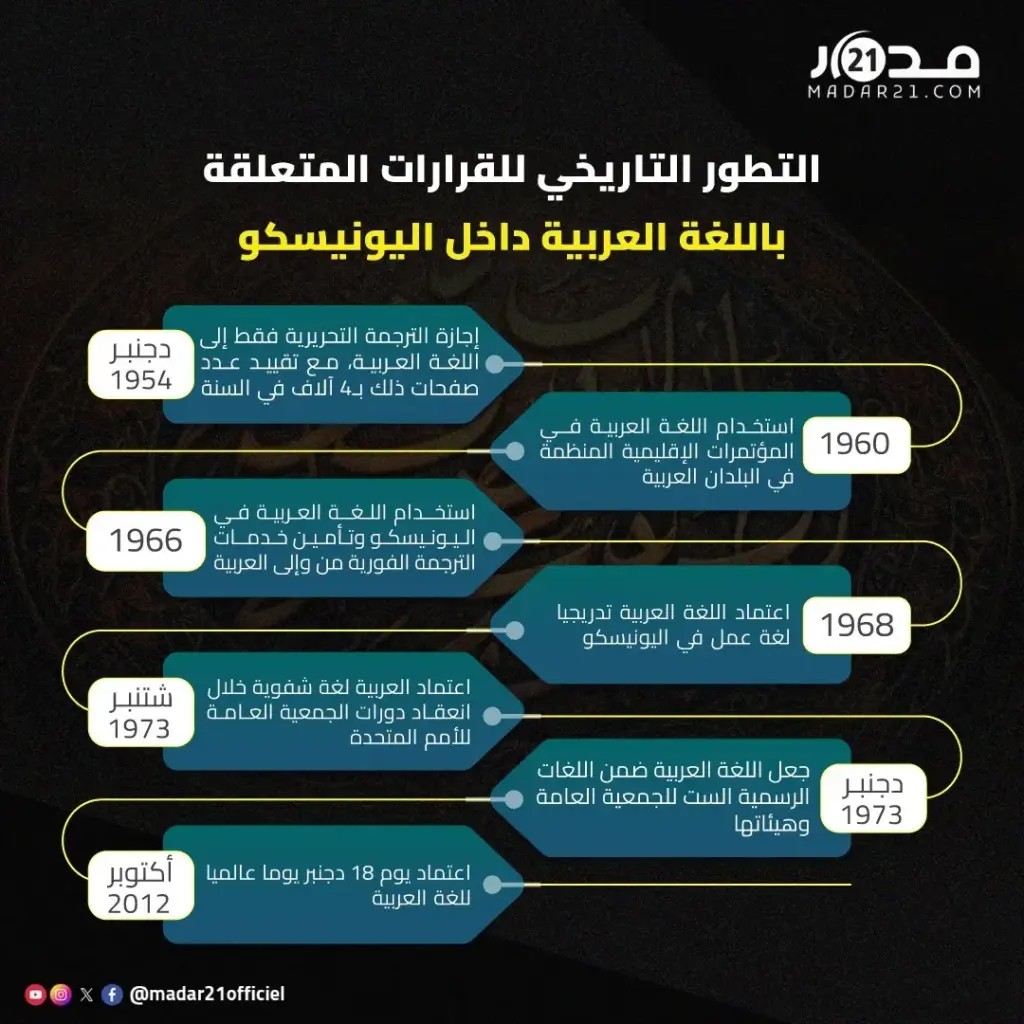التطور التاريخي للقرارات حول العربية باليونسكو