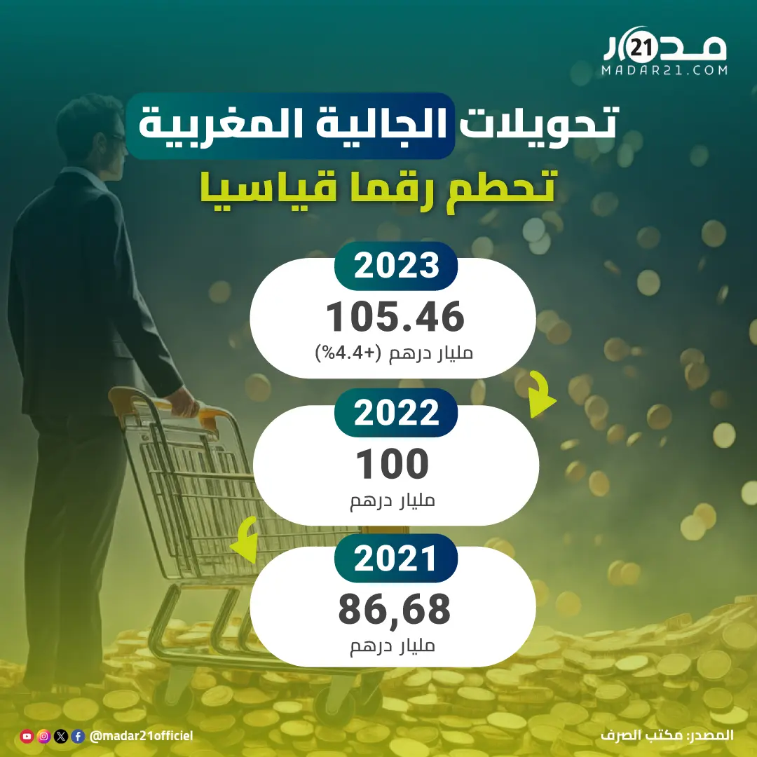 تحويلات الجالية المغربية تحطم رقما قياسيا