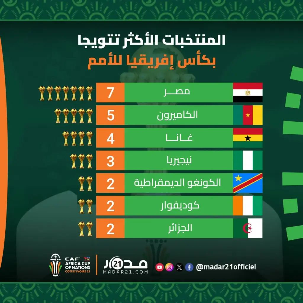 تعرف على المنتخبات الأكثر تتويجا بكأس أمم إفريقيا